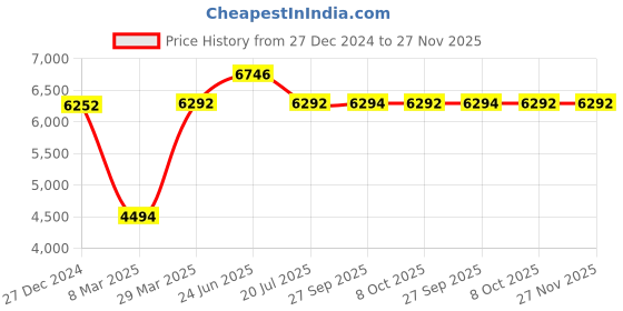 tatacliq.com Hidesign Fling 02 Brown Textured Medium Sling Handbag hidesign Price History Graph from 27 Dec 2024 to 27 Nov 2025