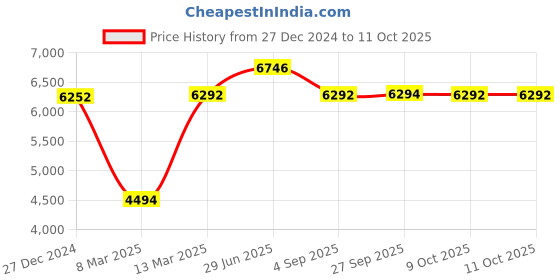 tatacliq.com Hidesign Fling 02 Navy Textured Medium Sling Handbag hidesign Price History Graph from 27 Dec 2024 to 10 Oct 2025