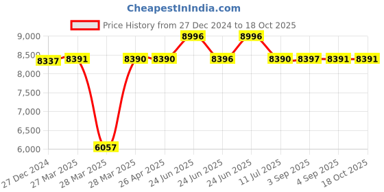 tatacliq.com Hidesign Freedom Brown Textured Medium Tote Handbag With Pouch hidesign Price History Graph from 27 Dec 2024 to 18 Oct 2025