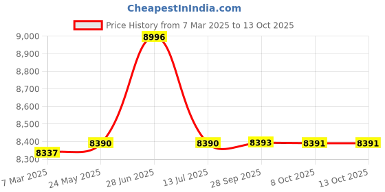tatacliq.com Hidesign Freedom Red Textured Medium Shoulder Handbag With Pouch hidesign Price History Graph from 7 Mar 2025 to 13 Oct 2025