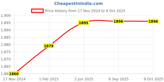 tatacliq.com Hidesign Freedom Red Textured Small Mobile Pouch hidesign Price History Graph from 17 Nov 2024 to 8 Oct 2025