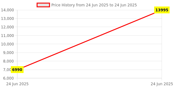 tatacliq.com Hidesign Gitano 02 Black Large Backpack hidesign Price History Graph from 24 Jun 2025 to 24 Jun 2025
