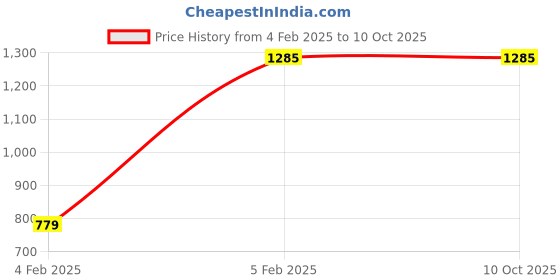tatacliq.com Hidesign Green Casual Leather Bi-fold Wallet for Men hidesign Price History Graph from 4 Feb 2025 to 10 Oct 2025