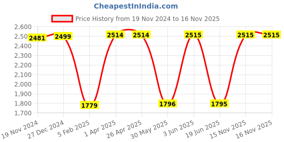 tatacliq.com Hidesign Green Casual Leather Bi-Fold Wallet for Men hidesign Price History Graph from 19 Nov 2024 to 15 Nov 2025