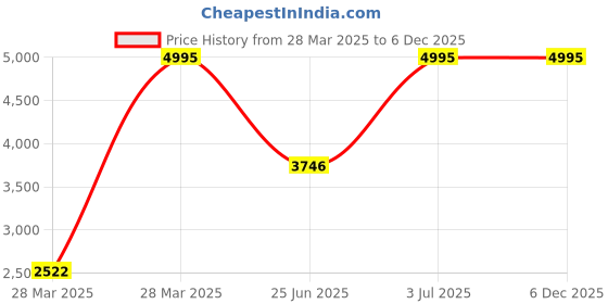 tatacliq.com Hidesign Green Solid Tri-fold Wallet for Women hidesign Price History Graph from 28 Mar 2025 to 6 Dec 2025
