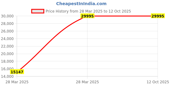 tatacliq.com Hidesign Green Textured Medium Satchel Handbag hidesign Price History Graph from 28 Mar 2025 to 12 Oct 2025