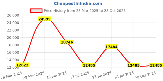 tatacliq.com Hidesign Green Textured Medium Sling Handbag hidesign Price History Graph from 28 Mar 2025 to 28 Oct 2025