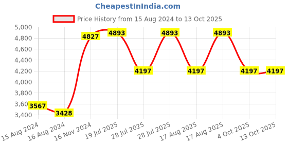 tatacliq.com Hidesign Green Textured Medium Sling Handbag hidesign Price History Graph from 15 Aug 2024 to 12 Oct 2025
