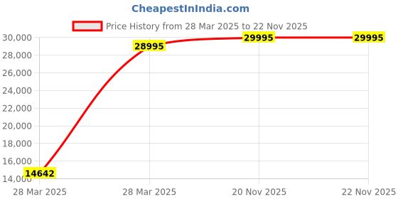 tatacliq.com Hidesign Green Textured Small Shoulder Handbag hidesign Price History Graph from 28 Mar 2025 to 22 Nov 2025
