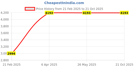tatacliq.com hidesign HidesignRed Textured Medium Shoulder Handbag hidesign Price History Graph from 21 Feb 2025 to 19 Oct 2025