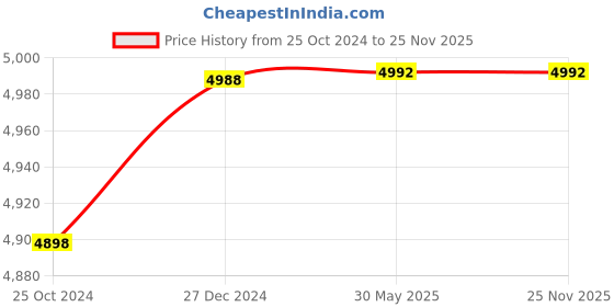 tatacliq.com Hidesign Hipsters Blue Vintage 01 Solid Medium Sling Handbag hidesign Price History Graph from 25 Oct 2024 to 24 Nov 2025