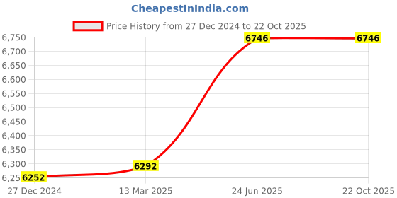tatacliq.com Hidesign Hipsters Blue Yoga 02 Solid Medium Corss Body Bag hidesign Price History Graph from 27 Dec 2024 to 22 Oct 2025