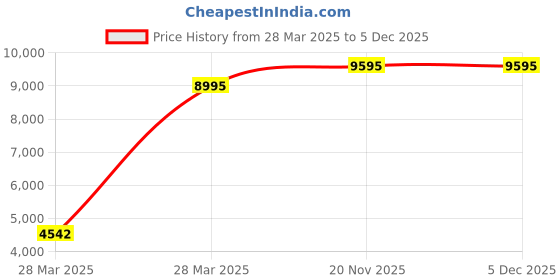 tatacliq.com Hidesign Hipsters Green Scooter 01 Solid Medium Sling Handbag hidesign Price History Graph from 28 Mar 2025 to 5 Dec 2025
