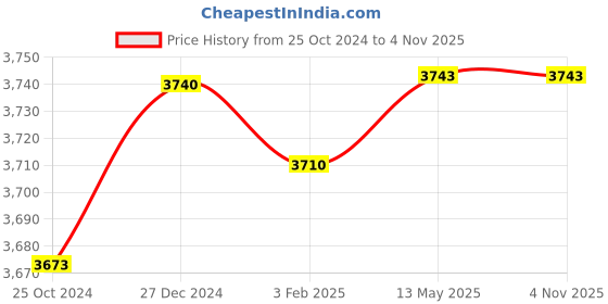 tatacliq.com Hidesign Hipsters Tan Scooter 02 Solid Small Cross Body Bag hidesign Price History Graph from 25 Oct 2024 to 3 Nov 2025
