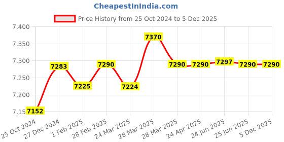 tatacliq.com Hidesign Hipsters Vibes 02 Black Leather Large Briefcase hidesign Price History Graph from 25 Oct 2024 to 4 Dec 2025