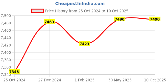 tatacliq.com Hidesign Hipsters Vibes 04 Tan Leather Large Messenger Bag hidesign Price History Graph from 25 Oct 2024 to 10 Oct 2025