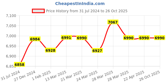 tatacliq.com Hidesign Hipsters Vintage 01 Black Leather Large Messenger Bag hidesign Price History Graph from 31 Jul 2024 to 26 Oct 2025
