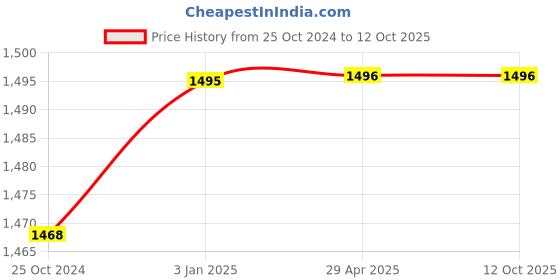 tatacliq.com Hidesign Hipsters Woke W1 Blue Solid Bi-Fold Wallet for Women hidesign Price History Graph from 25 Oct 2024 to 11 Oct 2025