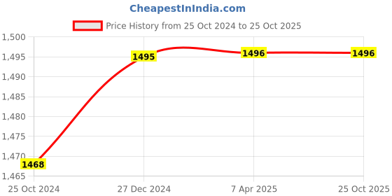 tatacliq.com Hidesign Hipsters Woke W1 Tan Solid Bi-Fold Wallet for Women hidesign Price History Graph from 25 Oct 2024 to 25 Oct 2025