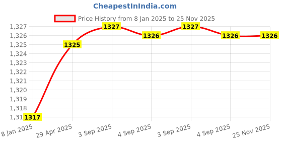 tatacliq.com Hidesign Hipsters Woke W2 Blue Solid Card Holder hidesign Price History Graph from 8 Jan 2025 to 24 Nov 2025