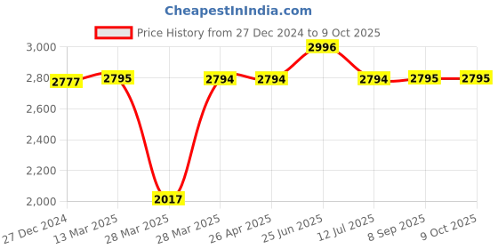 tatacliq.com Hidesign Hipsters Yoga W5 Tan Solid Envelope Wallet for Women hidesign Price History Graph from 27 Dec 2024 to 9 Oct 2025