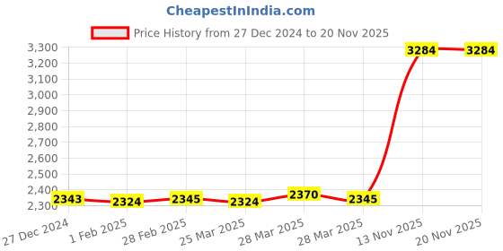 tatacliq.com Hidesign Hong Kong Lizard Mel Ran Red Textured Wallet for Women hidesign Price History Graph from 27 Dec 2024 to 19 Nov 2025