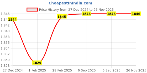 tatacliq.com Hidesign IBIZA Silver Solid Zip Around Wallet for Women hidesign Price History Graph from 27 Dec 2024 to 25 Nov 2025