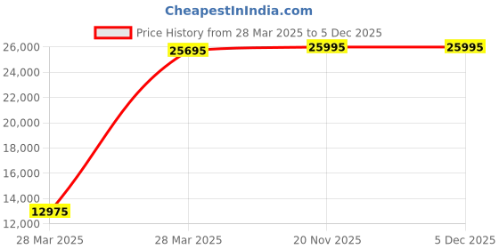tatacliq.com Hidesign Icon Tan Medium Duffle Bag hidesign Price History Graph from 28 Mar 2025 to 4 Dec 2025