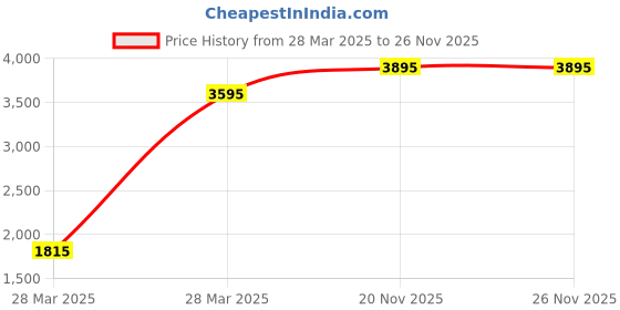 tatacliq.com Hidesign Intercato Regular Red Solid Tri-Fold Wallet for Women hidesign Price History Graph from 28 Mar 2025 to 24 Nov 2025