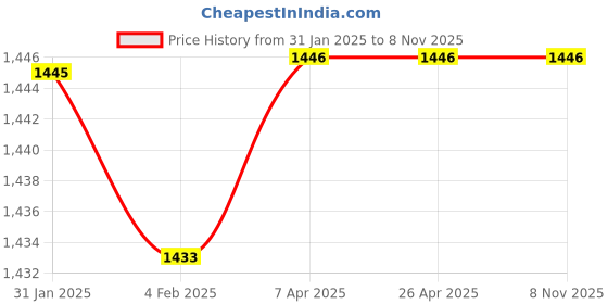 tatacliq.com Hidesign Jadis Mel Ranch Blue Textured Bi-fold Wallet For Women hidesign Price History Graph from 31 Jan 2025 to 7 Nov 2025