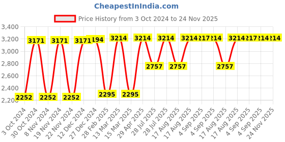 tatacliq.com Hidesign Jupiter Cro Mel Ran Blue Textured Bi-Fold Wallet for Women hidesign Price History Graph from 3 Oct 2024 to 23 Nov 2025