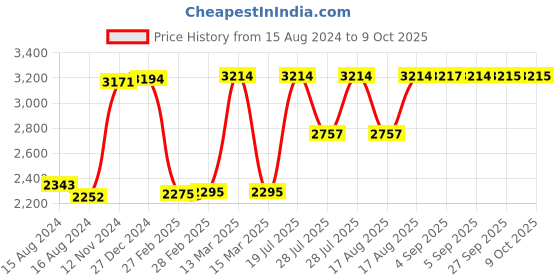tatacliq.com Hidesign Jupiter Cro Mel Ran Green Textured Bi-Fold Wallet for Women hidesign Price History Graph from 15 Aug 2024 to 9 Oct 2025