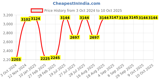 tatacliq.com Hidesign Jupiter Croco Mel Ran Red Textured Wrislet Wallet for Women hidesign Price History Graph from 3 Oct 2024 to 10 Oct 2025