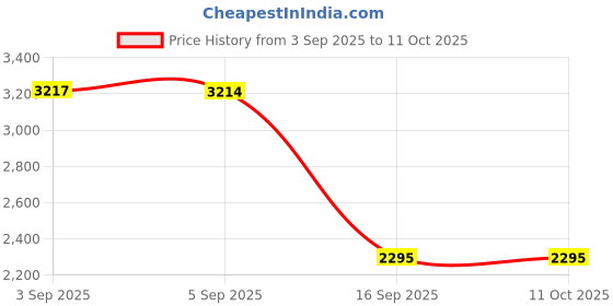 tatacliq.com Hidesign Jupiter Croco Mel Ran Red Textured Zip Around Wallet for Women hidesign Price History Graph from 3 Sep 2025 to 10 Oct 2025
