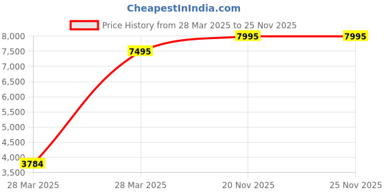 tatacliq.com Hidesign Kalki Flirt 02 Red Leather Sling Handbag hidesign Price History Graph from 28 Mar 2025 to 25 Nov 2025