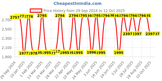 tatacliq.com Hidesign Karolina Snake Mel Ranch Blue Textured Zip Around Wallet for Women hidesign Price History Graph from 29 Sep 2024 to 12 Oct 2025
