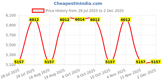 tatacliq.com Hidesign Kasai 03 Sb Beige Textured Medium Tote Handbag hidesign Price History Graph from 28 Jul 2025 to 1 Dec 2025