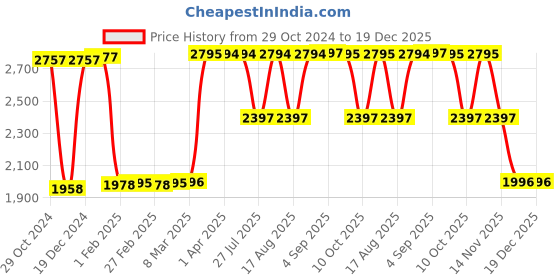 tatacliq.com Hidesign Katniss W1Rf Sb Black Textured Medium Zip Around Wallet hidesign Price History Graph from 29 Oct 2024 to 19 Dec 2025