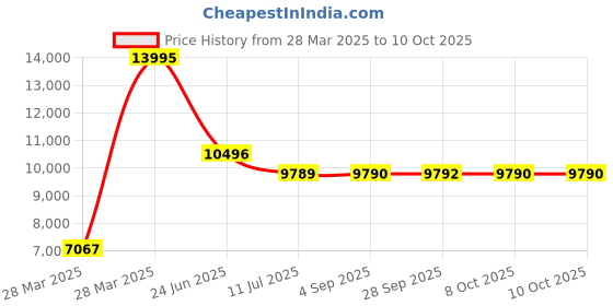 tatacliq.com Hidesign Kawaii Black & red Textured Large Tote Handbag hidesign Price History Graph from 28 Mar 2025 to 10 Oct 2025