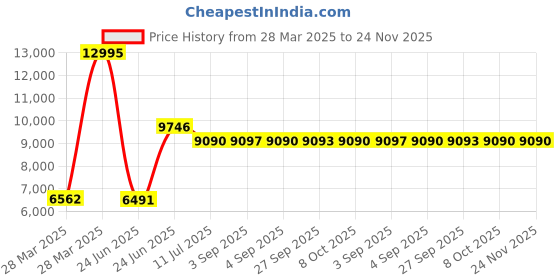 tatacliq.com Hidesign Kawaii Black Textured Large Tote Handbag hidesign Price History Graph from 28 Mar 2025 to 24 Nov 2025