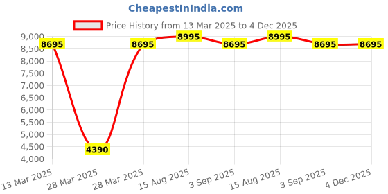tatacliq.com Hidesign Kawaii Forest Green Animal Effect Medium Shoulder Handbag hidesign Price History Graph from 13 Mar 2025 to 4 Dec 2025