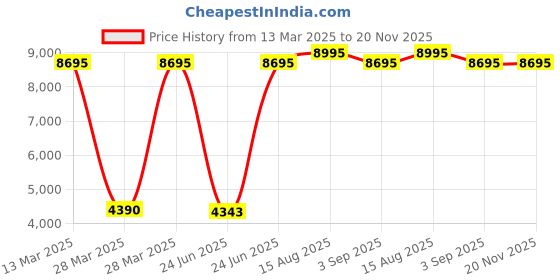 tatacliq.com Hidesign Kawaii Marsala Animal Effect Medium Shoulder Handbag hidesign Price History Graph from 13 Mar 2025 to 19 Nov 2025