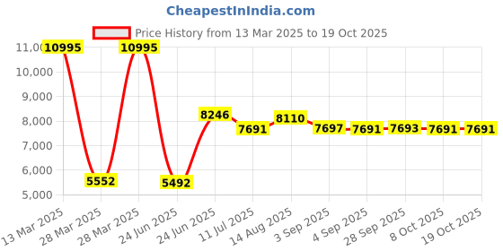 tatacliq.com Hidesign Kawaii Red & black Leather Medium Messenger Bag hidesign Price History Graph from 13 Mar 2025 to 17 Oct 2025