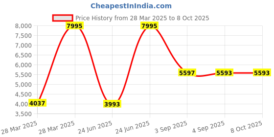 tatacliq.com Hidesign Kawaii Red Textured Medium Shoulder Handbag hidesign Price History Graph from 28 Mar 2025 to 8 Oct 2025