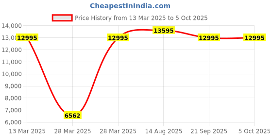 tatacliq.com Hidesign Kawaii Sapphire Textured Large Shoulder Handbag hidesign Price History Graph from 13 Mar 2025 to 5 Oct 2025