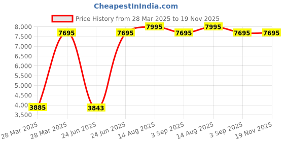 tatacliq.com Hidesign Kawaii Sapphire Textured Small Sling Handbag hidesign Price History Graph from 28 Mar 2025 to 19 Nov 2025