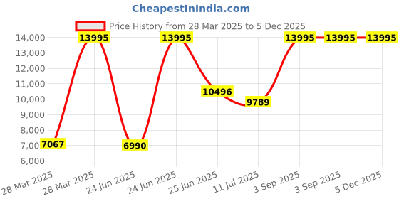tatacliq.com Hidesign Kawaii Tan Large Backpack hidesign Price History Graph from 28 Mar 2025 to 5 Dec 2025
