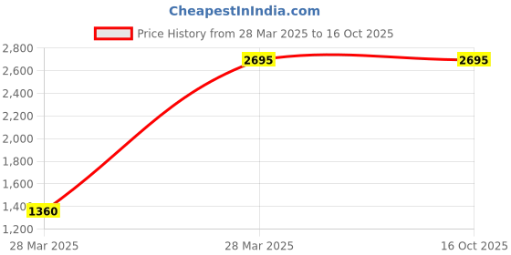 tatacliq.com Hidesign Kawaii Vanilla & sky Casual Leather Bi-Fold Wallet for Men hidesign Price History Graph from 28 Mar 2025 to 15 Oct 2025