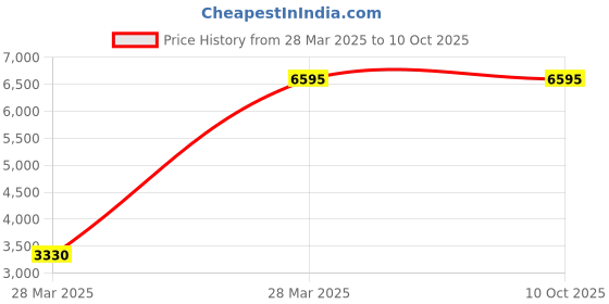 tatacliq.com Hidesign Kawaii Vanilla Animal Effect Small Sling Handbag hidesign Price History Graph from 28 Mar 2025 to 10 Oct 2025