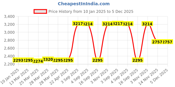 tatacliq.com Hidesign Libra Snake Mel Ran Green Textured Bi-Fold Wallet for Women hidesign Price History Graph from 10 Jan 2025 to 5 Dec 2025